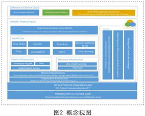 電子醫(yī)療數據云服務安全與信息系統(tǒng)集成服務
