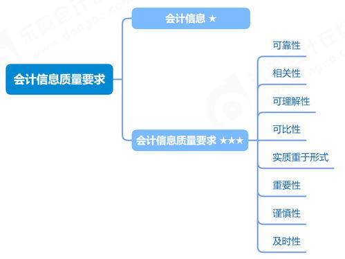 2023年 初級會計實務 會計信息質(zhì)量要求與信息系統(tǒng)集成服務的學習打卡