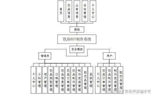 基于SpringBoot的飲品DIY制作系統(tǒng)設(shè)計與實現(xiàn)