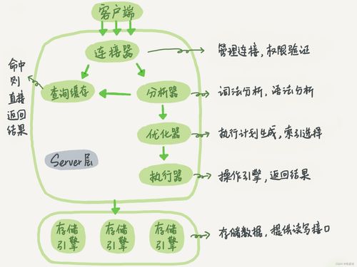 《高性能MySQL》讀書筆記01 MySQL架構(gòu)、歷史與數(shù)據(jù)處理服務