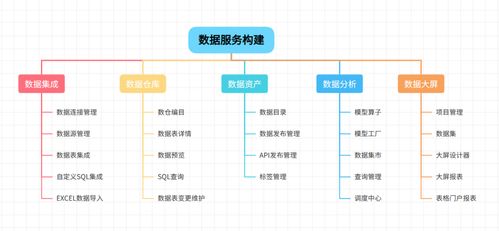 從零到一 數(shù)據(jù)中臺建設(shè)中的核心引擎——數(shù)據(jù)服務開發(fā)與信息系統(tǒng)集成